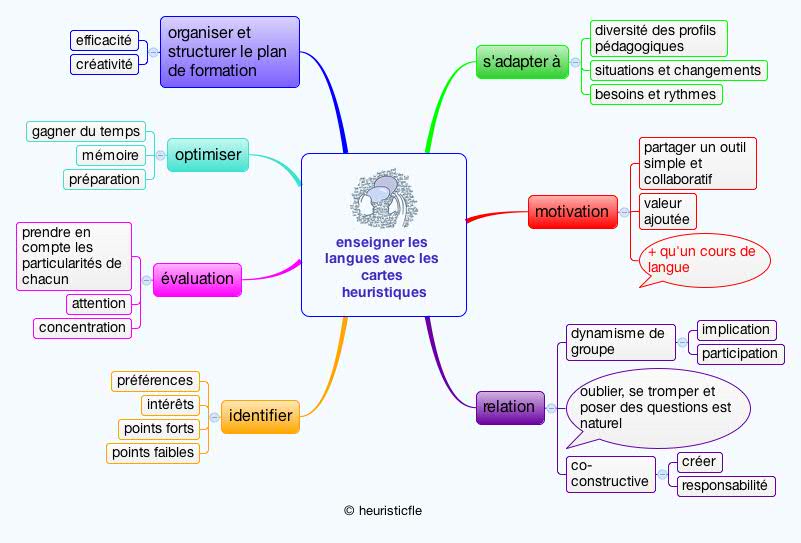 enseigner les langues avec les cartes heuristiques